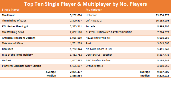 Top games tagged Multiplayer 