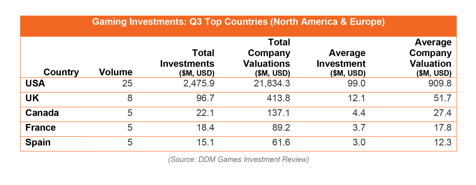 DDM Games Investment Review's Top Q3 Countries For Investments In The ...